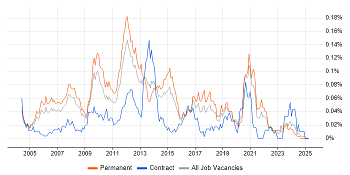 Job vacancy trend for Infor M3 in the South East Job vacancy trend for Infor M3 in the South East