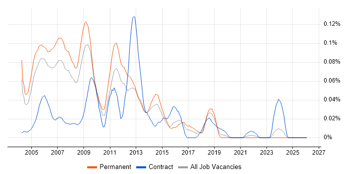 Infor SunSystems job vacancy trend in the South East