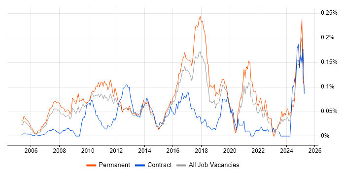 Job vacancy trend for Infor in the South East Job vacancy trend for Infor in the South East