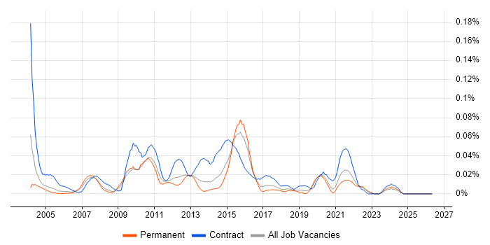 Informatica Consultant job vacancy trend in the South East
