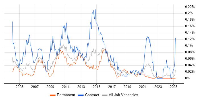 Job vacancy trend for Informatica Developer in the South East Job vacancy trend for Informatica Developer in the South East