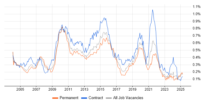 Job vacancy trend for Informatica in the South East Job vacancy trend for Informatica in the South East