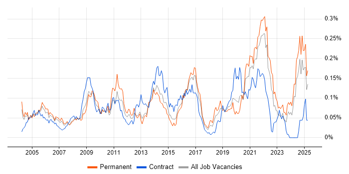 Job vacancy trend for Informatics in the South East Job vacancy trend for Informatics in the South East