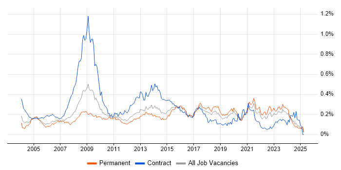 Job vacancy trend for Information Analyst in the South East Job vacancy trend for Information Analyst in the South East