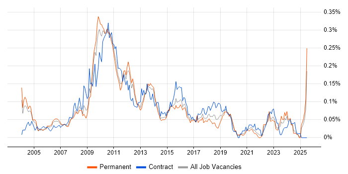Job vacancy trend for Information Architect in the South East Job vacancy trend for Information Architect in the South East