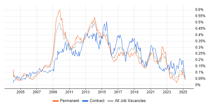 Job vacancy trend for Information Architecture in the South East Job vacancy trend for Information Architecture in the South East