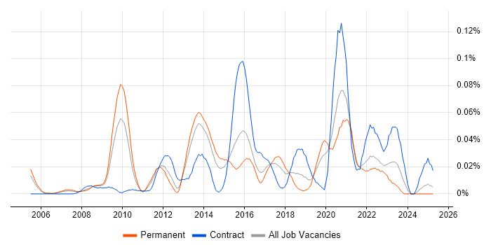 Job vacancy trend for Information Assurance Consultant in the South East Job vacancy trend for Information Assurance Consultant in the South East