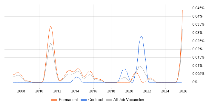 Information Assurance Engineer job vacancy trend in the South East