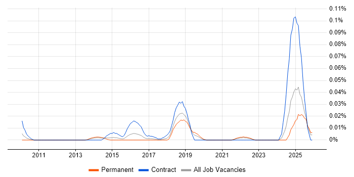 Information Assurance Specialist job vacancy trend in the South East