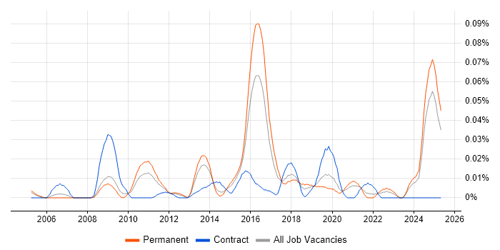 Job vacancy trend for Information Governance Manager in the South East Job vacancy trend for Information Governance Manager in the South East