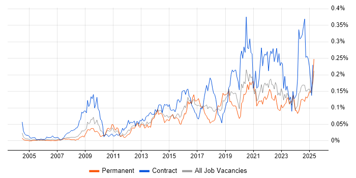 Job vacancy trend for Information Governance in the South East Job vacancy trend for Information Governance in the South East