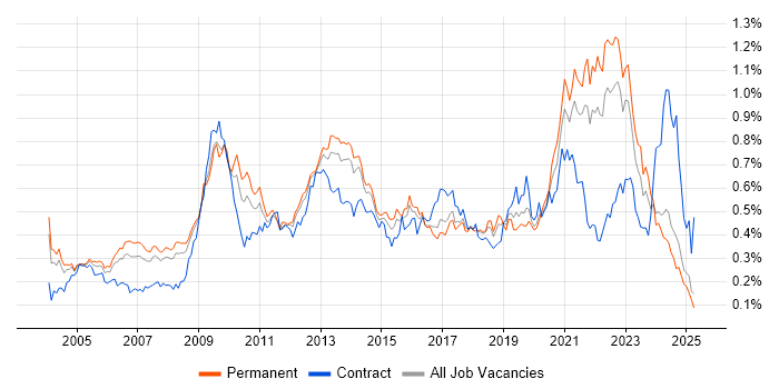 Job vacancy trend for Information Management in the South East Job vacancy trend for Information Management in the South East