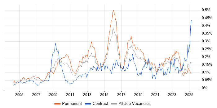Job vacancy trend for Information Manager in the South East Job vacancy trend for Information Manager in the South East