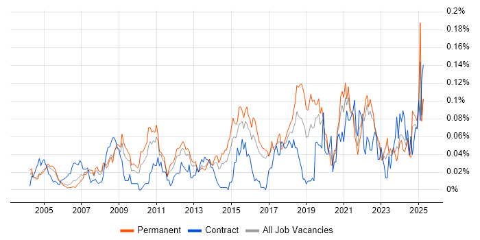 Job vacancy trend for Information Officer in the South East Job vacancy trend for Information Officer in the South East