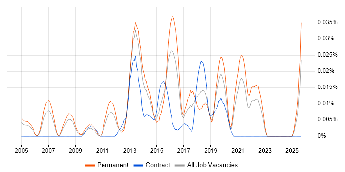 Information Risk Analyst job vacancy trend in the South East Information Risk Analyst job vacancy trend in the South East