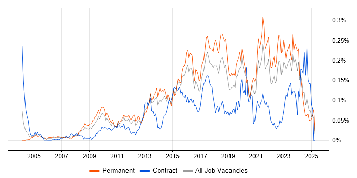 Job vacancy trend for Information Security Analyst in the South East Job vacancy trend for Information Security Analyst in the South East