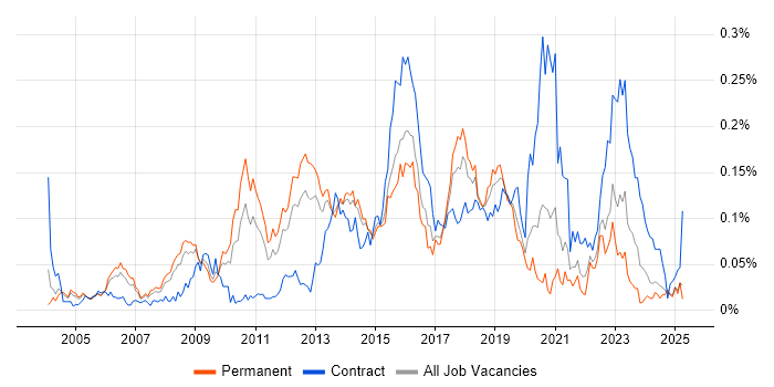 Job vacancy trend for Information Security Consultant in the South East Job vacancy trend for Information Security Consultant in the South East