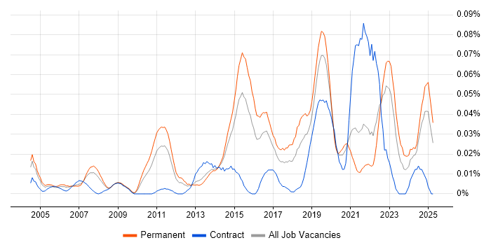 Job vacancy trend for Information Security Engineer in the South East