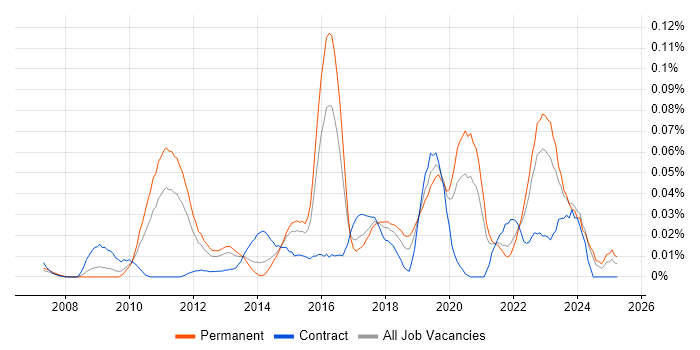 Job vacancy trend for Information Security Governance in the South East Job vacancy trend for Information Security Governance in the South East