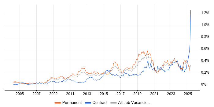 Job vacancy trend for Information Security Management in the South East Job vacancy trend for Information Security Management in the South East