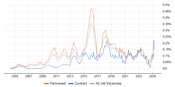 Job vacancy trend for Information Security Manager in the South East Job vacancy trend for Information Security Manager in the South East