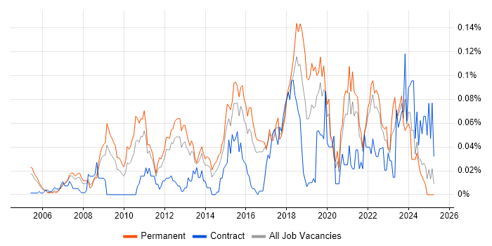 Job vacancy trend for Information Security Officer in the South East Job vacancy trend for Information Security Officer in the South East