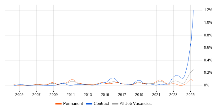 Job vacancy trend for Information Security Specialist in the South East Job vacancy trend for Information Security Specialist in the South East