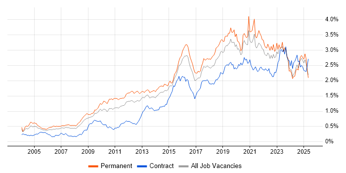 Job vacancy trend for Information Security in the South East Job vacancy trend for Information Security in the South East