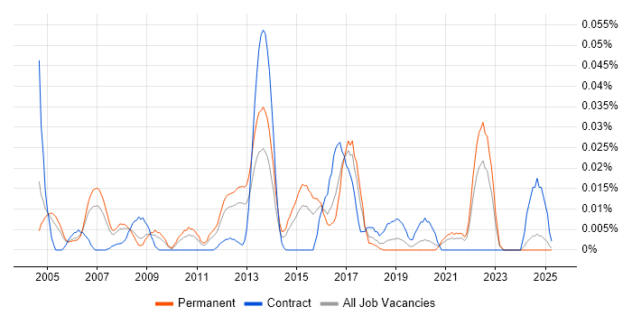 Job vacancy trend for Information Services Manager in the South East Job vacancy trend for Information Services Manager in the South East