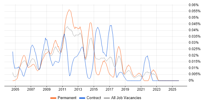 Infragistics job vacancy trend in the South East