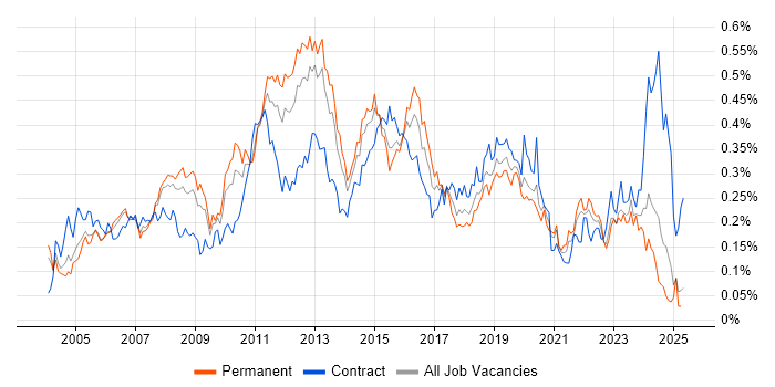 Job vacancy trend for Infrastructure Analyst in the South East Job vacancy trend for Infrastructure Analyst in the South East