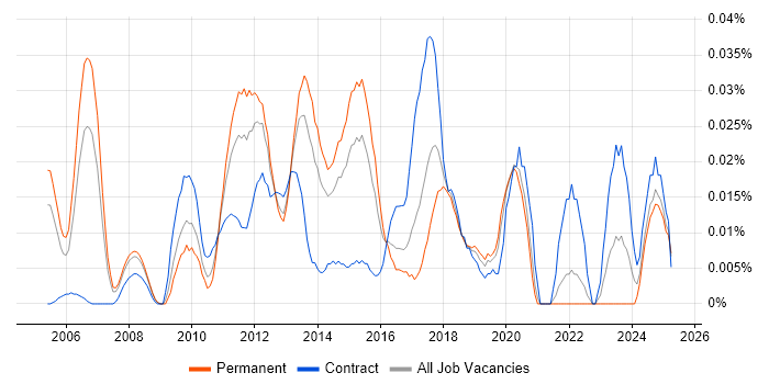 Job vacancy trend for Lead Infrastructure Architect in the South East Job vacancy trend for Lead Infrastructure Architect in the South East