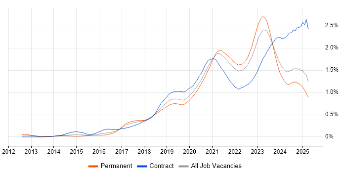 Job vacancy trend for Infrastructure as Code in the South East Job vacancy trend for Infrastructure as Code in the South East