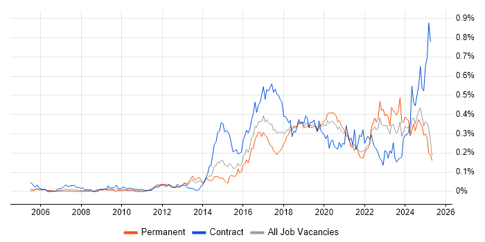 Job vacancy trend for Infrastructure Automation in the South East Job vacancy trend for Infrastructure Automation in the South East