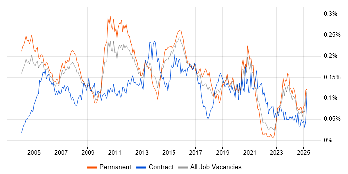 Job vacancy trend for Infrastructure Consultant in the South East Job vacancy trend for Infrastructure Consultant in the South East