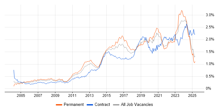 Job vacancy trend for Infrastructure Engineer in the South East Job vacancy trend for Infrastructure Engineer in the South East