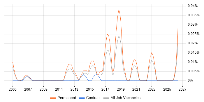 Infrastructure Engineering Manager job vacancy trend in the South East