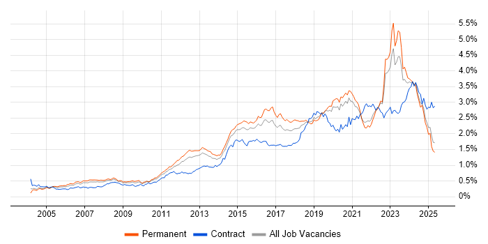 Job vacancy trend for Infrastructure Engineering in the South East Job vacancy trend for Infrastructure Engineering in the South East