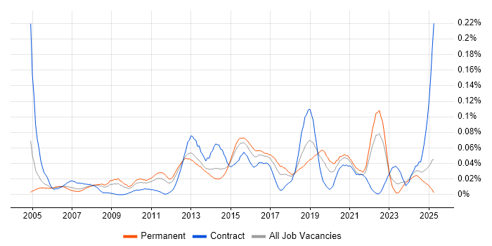 Job vacancy trend for Infrastructure Maintenance in the South East Job vacancy trend for Infrastructure Maintenance in the South East