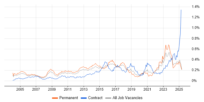 Job vacancy trend for Infrastructure Management in the South East Job vacancy trend for Infrastructure Management in the South East