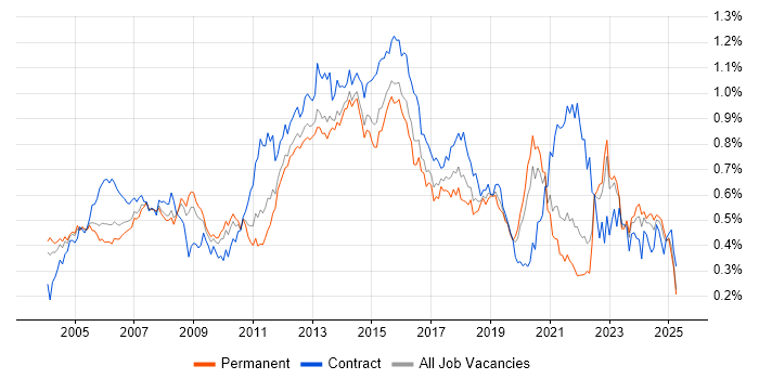 Job vacancy trend for Infrastructure Manager in the South East Job vacancy trend for Infrastructure Manager in the South East