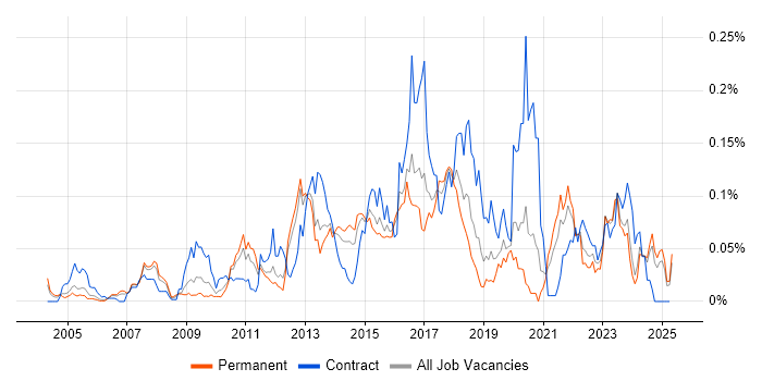 Job vacancy trend for Infrastructure Monitoring in the South East Job vacancy trend for Infrastructure Monitoring in the South East