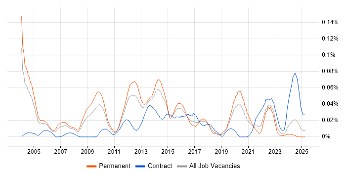 Job vacancy trend for Infrastructure Operations Manager in the South East Job vacancy trend for Infrastructure Operations Manager in the South East