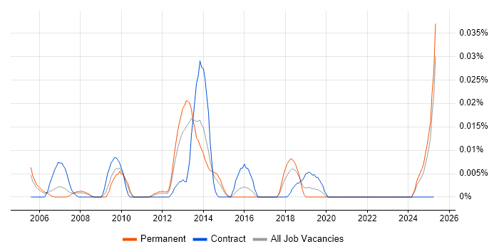 Job vacancy trend for Infrastructure Operations Team Leader in the South East Job vacancy trend for Infrastructure Operations Team Leader in the South East