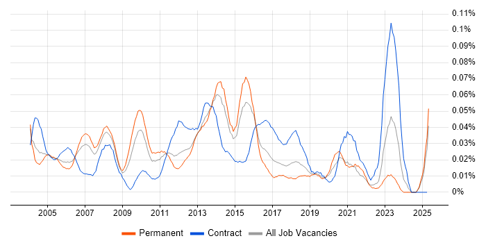 Job vacancy trend for Infrastructure Programme Manager in the South East Job vacancy trend for Infrastructure Programme Manager in the South East