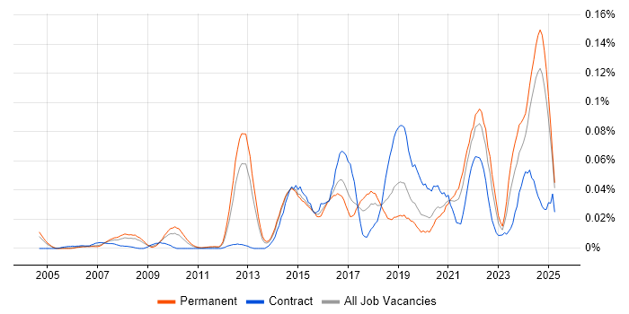 Job vacancy trend for Infrastructure Security Engineer in the South East Job vacancy trend for Infrastructure Security Engineer in the South East