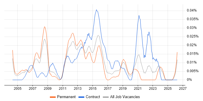 Infrastructure Services Project Manager job vacancy trend in the South East
