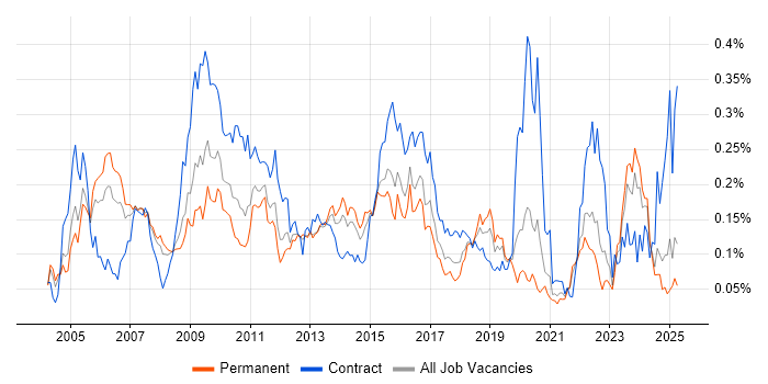 Job vacancy trend for Infrastructure Specialist in the South East Job vacancy trend for Infrastructure Specialist in the South East