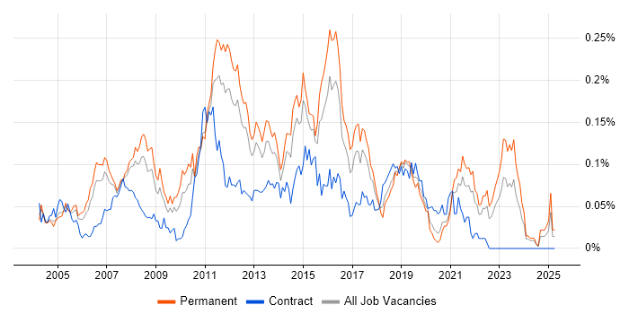Job vacancy trend for Infrastructure Support Analyst in the South East Job vacancy trend for Infrastructure Support Analyst in the South East
