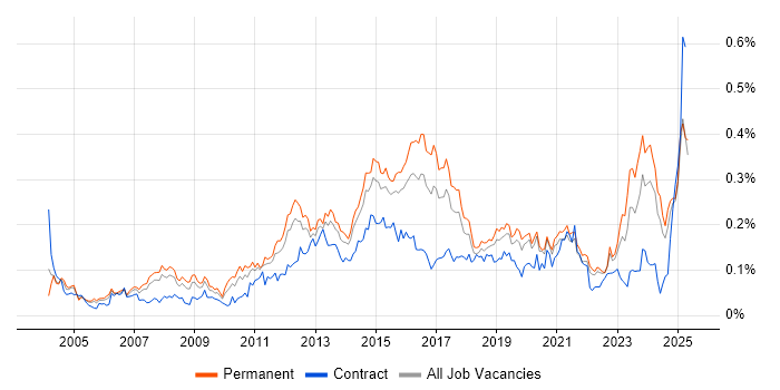 Job vacancy trend for Infrastructure Support Engineer in the South East Job vacancy trend for Infrastructure Support Engineer in the South East